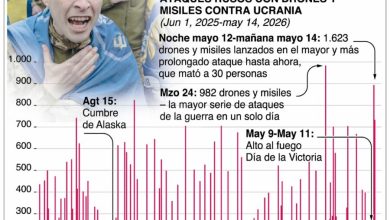 Photo of En Ucrania justifican el ataque violento a Rusia