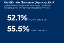 Photo of Luis Abinader cierra su sexto año con 55.5 % de aprobación actual, según AtlasIntel