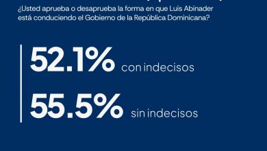 Photo of Luis Abinader cierra su sexto año con 55.5 % de aprobación actual, según AtlasIntel